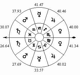 10 Signs Zodiac